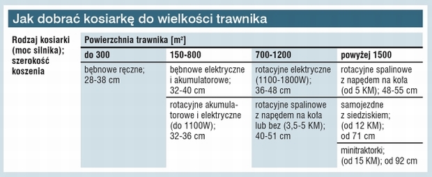 Kosiarka idealna